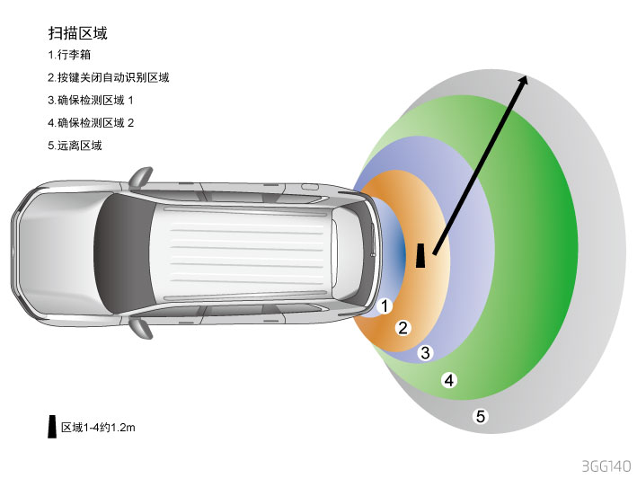 Зоны бесконтактного доступа